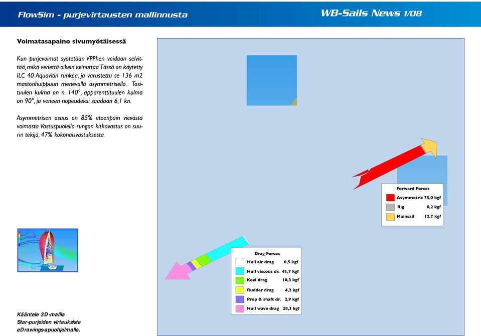 140, apparenttituulen kulma on 90, ja veneen nopeudeksi saadaan 6,1 kn. Asymmetrisen osuus on 85% eteenpäin vievästä voimasta.