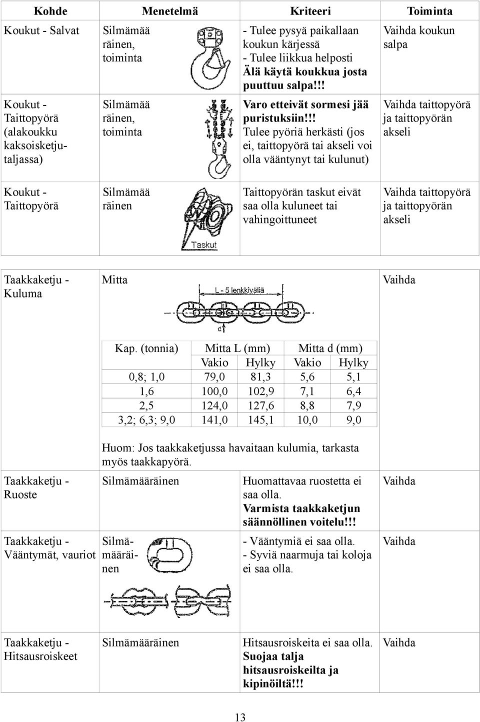 !! ja taittopyörän Tulee pyöriä herkästi (jos akseli ei, taittopyörä tai akseli voi olla vääntynyt tai kulunut) Koukut Taittopyörä Silmämää räinen Taittopyörän taskut eivät saa olla kuluneet tai
