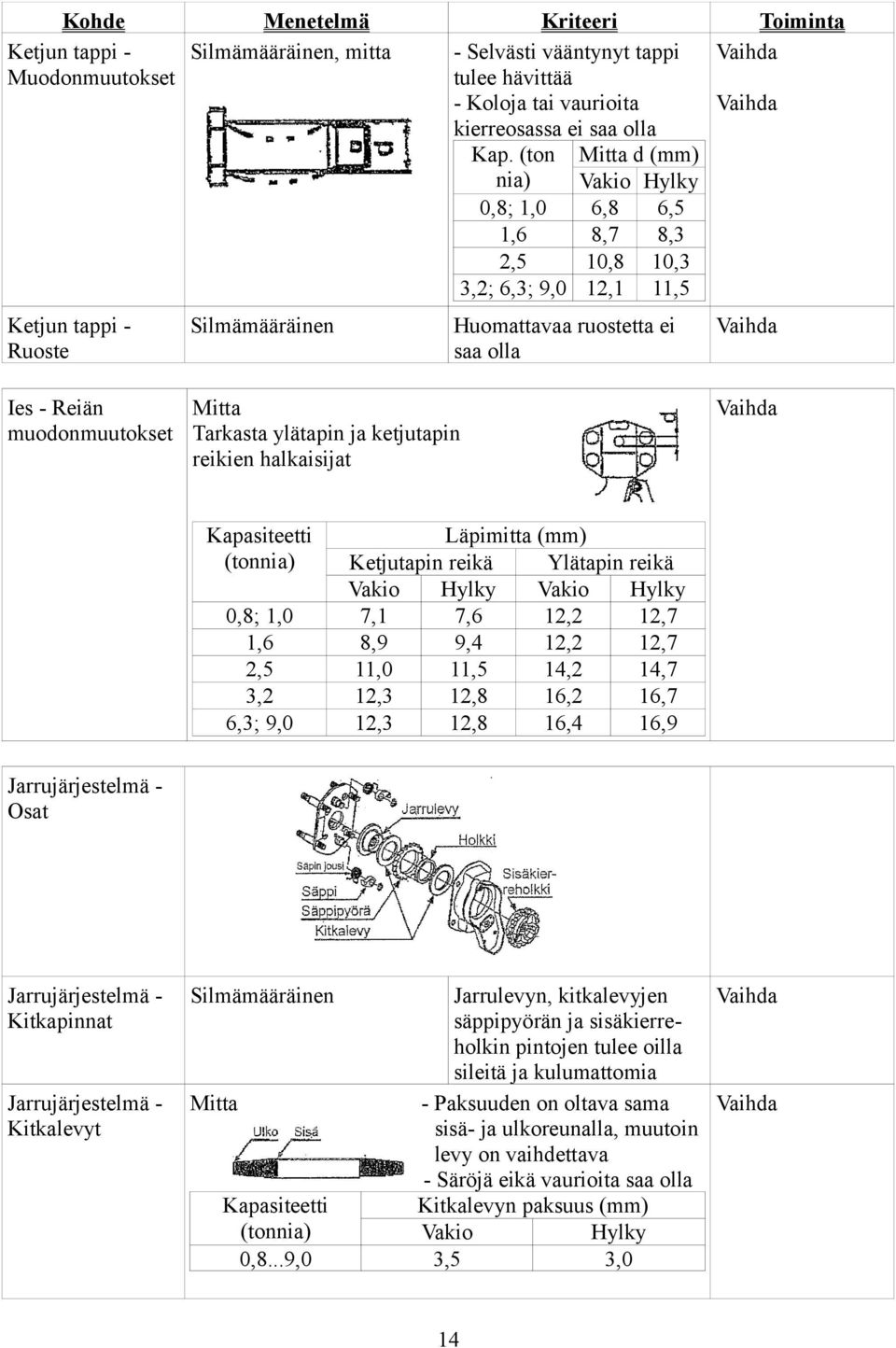 ketjutapin reikien halkaisijat Kapasiteetti (tonnia) 0,8;,0,6 2,5 3,2 6,3; 9,0 Läpimitta (mm) Ketjutapin reikä Ylätapin reikä Vakio Hylky Vakio Hylky 7, 7,6 2,2 2,7 8,9 9,4 2,2 2,7,0,5 4,2 4,7 2,3