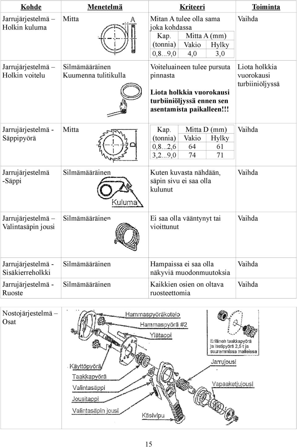 asentamista paikalleen!!! Jarrujärjestelmä Säppipyörä Mitta Kap. (tonnia) 0,8...2,6 3,2.