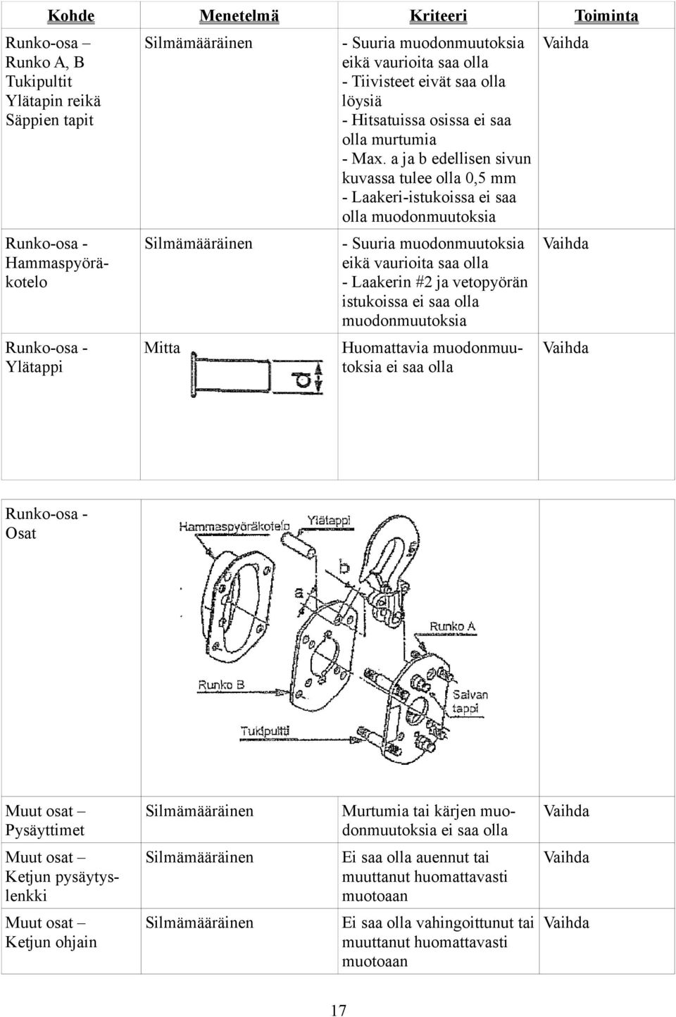 a ja b edellisen sivun kuvassa tulee olla 0,5 mm - Laakeri-istukoissa ei saa olla muodonmuutoksia Runko-osa Hammaspyöräkotelo - Suuria muodonmuutoksia eikä vaurioita saa olla - Laakerin #2 ja