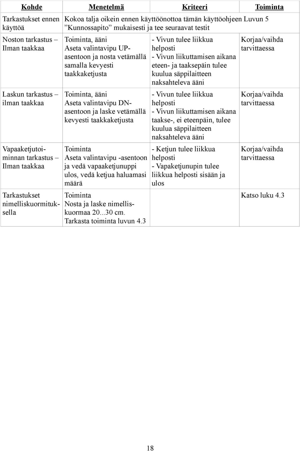 eteen- ja taaksepäin tulee kuulua säppilaitteen naksahteleva ääni Laskun tarkastus Toiminta, ääni ilman taakkaa Aseta valintavipu DNasentoon ja laske vetämällä kevyesti taakkaketjusta - Vivun tulee
