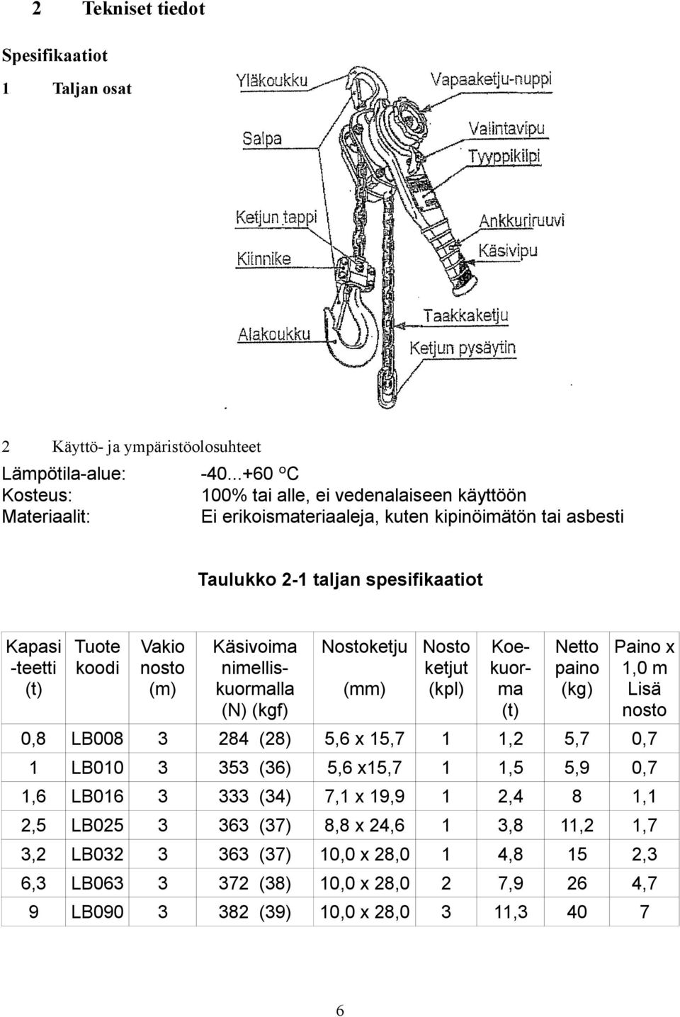 Kapasi Tuote -teetti koodi (t) Vakio nosto (m) Käsivoima nimelliskuormalla (N) (kgf) Nostoketju Nosto ketjut (mm) (kpl) Koekuorma (t) Netto Paino x paino,0 m (kg) Lisä nosto 0,8