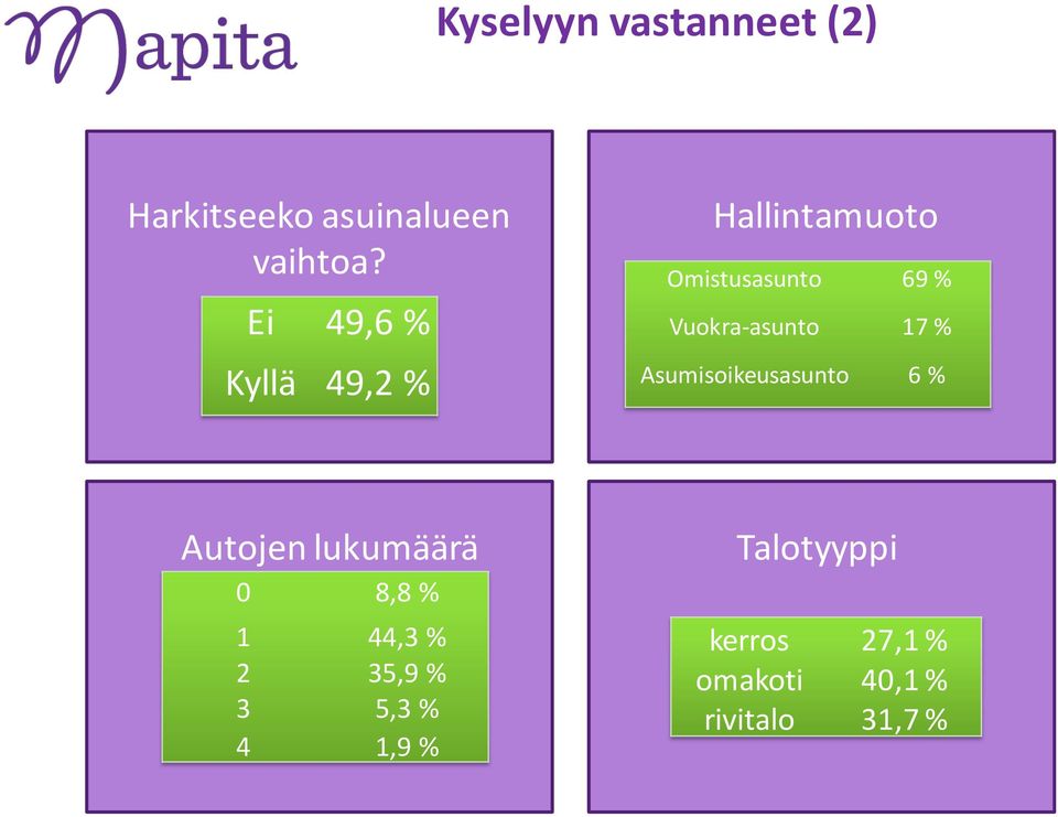 Vuokra-asunto 17 % Asumisoikeusasunto 6 % Autojen lukumäärä 0 8,8 %