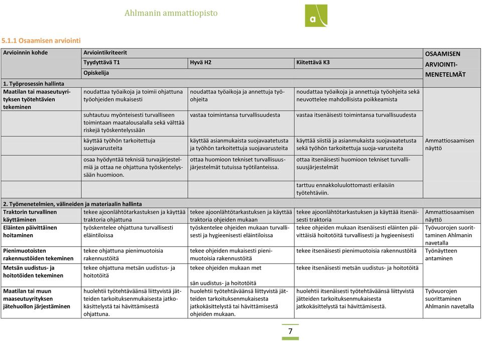 suhtautuu myönteisesti turvalliseen toimintaan maatalousalalla sekä välttää riskejä työskentelyssään käyttää työhön tarkoitettuja suojavarusteita osaa hyödyntää teknisiä turvajärjestelmiä ja ottaa ne