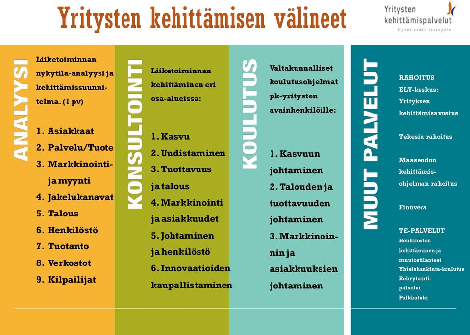 Markkinointija myynti 4. Jakelukanavat 5. Talous 6. Henkilöstö 7. Tuotanto 8. Verkostot 9. Kilpailijat 1. Kasvu 2. Uudistaminen 3. Tuottavuus ja talous 4. Markkinointi ja asiakkuudet 5.