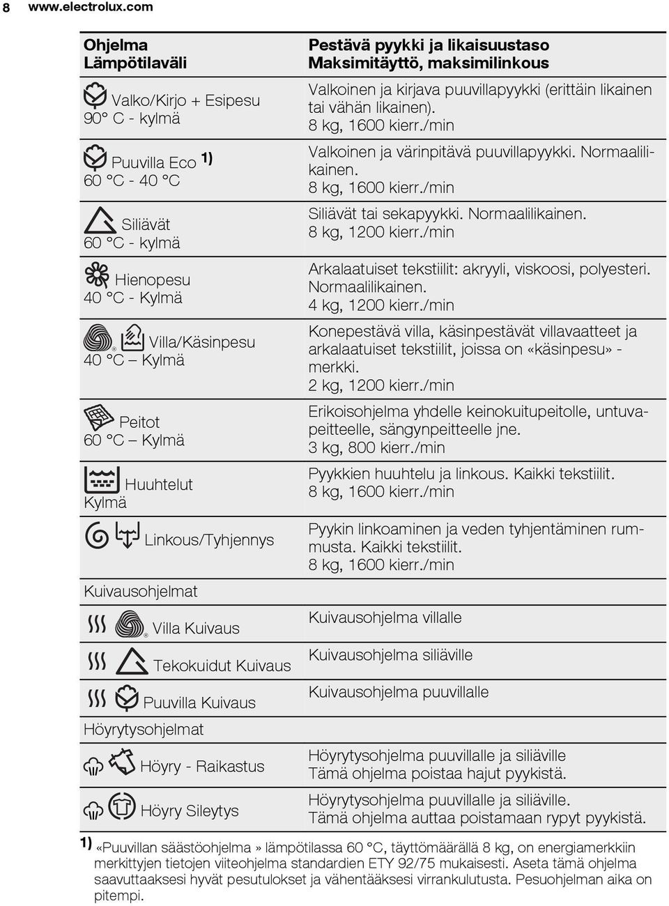 8 kg, 1600 kierr./min Puuvilla Eco 1) 60 C - 40 C Valkoinen ja värinpitävä puuvillapyykki. Normaalilikainen. 8 kg, 1600 kierr./min Siliävät 60 C - kylmä Siliävät tai sekapyykki. Normaalilikainen. 8 kg, 1200 kierr.