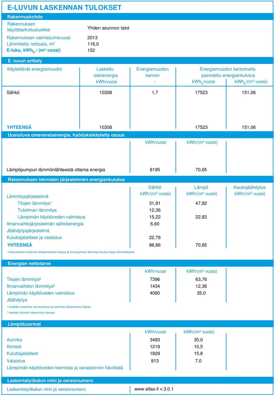 151,06 YHTEENSÄ 10308 17523 151,06 Uusiutuva omavaraisenergia, hyödyksikäytetty osuus kwh/vuosi kwh/(m² vuosi) Lämpöpumpun lämmönlähteestä ottama energia Rakennuksen teknisten järjestelmien