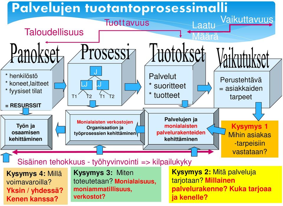 Monialaisten verkostojen Organisaation ja työprosessien kehittäminen Kysymys 3: Miten toteutetaan? Monialaisuus, moniammatillisuus, verkostot?