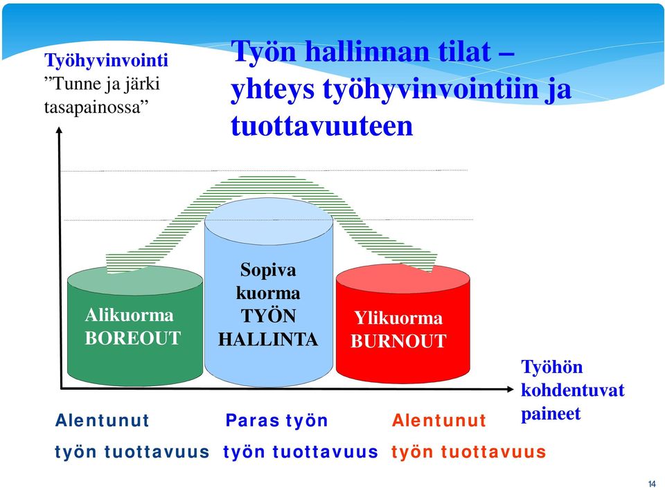 kuorma TYÖN HALLINTA Ylikuorma BURNOUT Alentunut Paras työn Alentunut