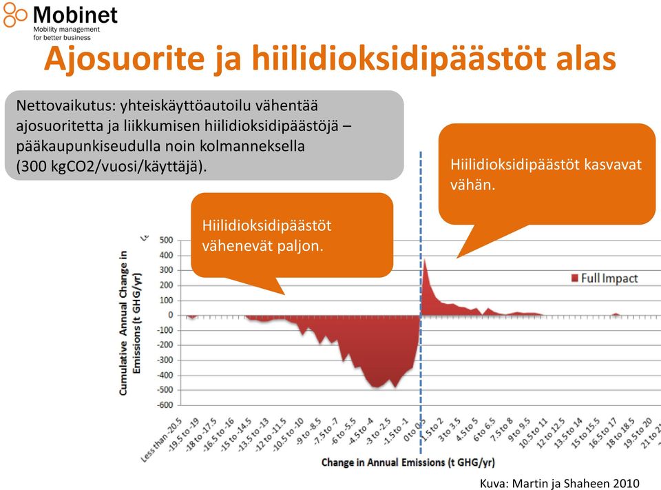 pääkaupunkiseudulla noin kolmanneksella (300 kgco2/vuosi/käyttäjä).