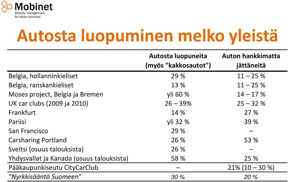 25 32 % Frankfurt 14 % 27 % Pariisi yli 32 % 39 % San Francisco 29 % Carsharing Portland 26 % 53 % Sveitsi (osuus talouksista) 26