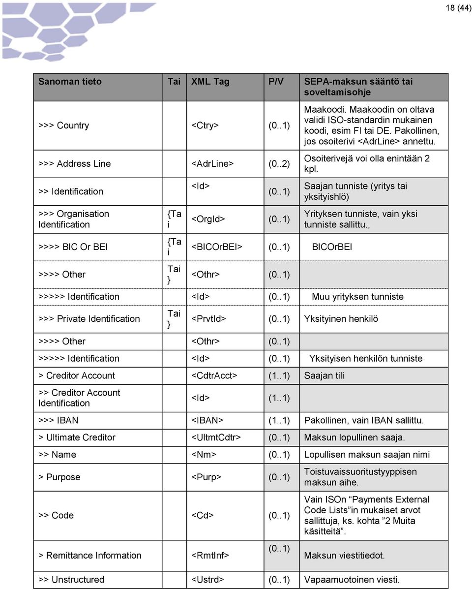 .1) <BICOrBEI> (0..1) BICOrBEI <Othr> (0..1) Osoiterivejä voi olla enintään 2 kpl. Saajan tunniste (yritys tai yksityishlö) Yrityksen tunniste, vain yksi tunniste sallittu.