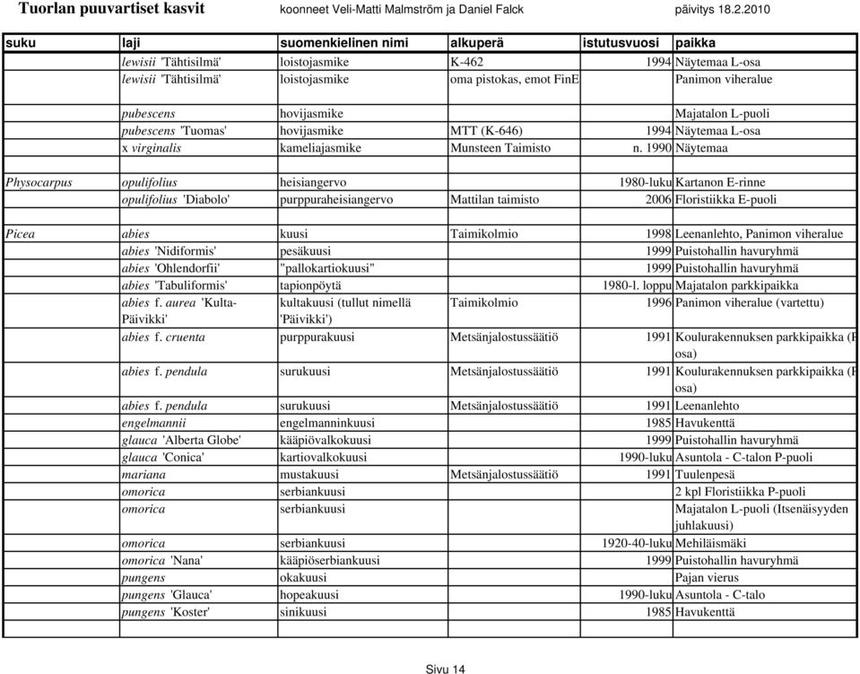 1990 Näytemaa Physocarpus opulifolius heisiangervo 1980-luku Kartanon E-rinne opulifolius 'Diabolo' purppuraheisiangervo Mattilan taimisto 2006 Floristiikka E-puoli Picea abies kuusi Taimikolmio 1998