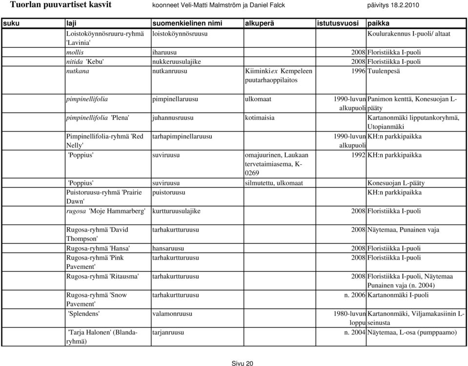 kotimaisia Kartanonmäki lipputankoryhmä, Utopianmäki Pimpinellifolia-ryhmä 'Red tarhapimpinellaruusu 1990-luvun KH:n parkkipaikka Nelly' 'Poppius' suviruusu omajuurinen, Laukaan 1992 KH:n