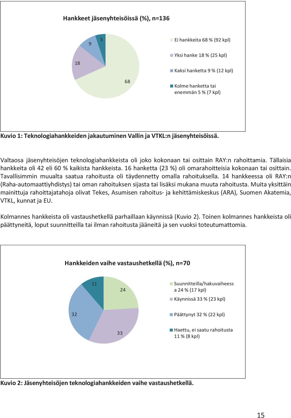 16 hanketta (23 %) oli omarahoitteisia kokonaan tai osittain. Tavallisimmin muualta saatua rahoitusta oli täydennetty omalla rahoituksella.