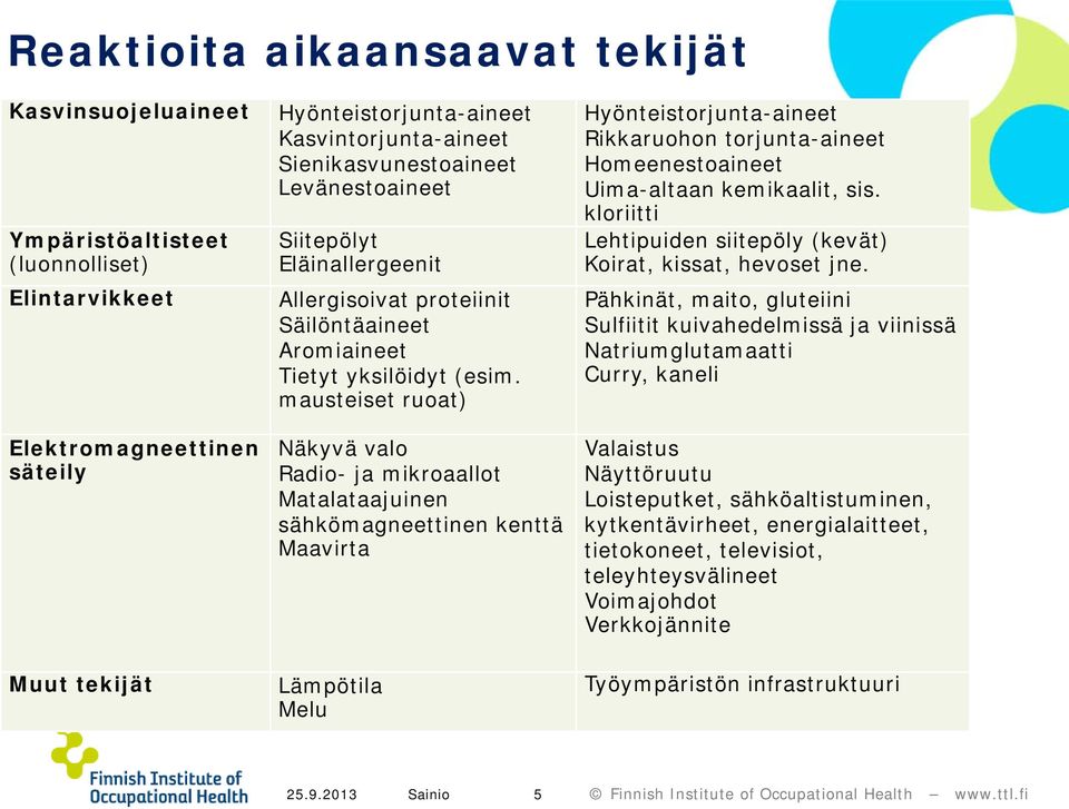 mausteiset ruoat) Näkyvä valo Radio- ja mikroaallot Matalataajuinen sähkömagneettinen kenttä Maavirta Hyönteistorjunta-aineet Rikkaruohon torjunta-aineet Homeenestoaineet Uima-altaan kemikaalit, sis.