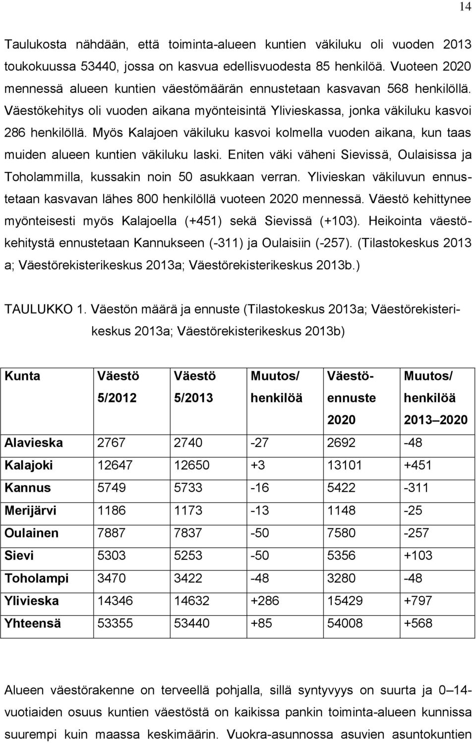 Myös Kalajoen väkiluku kasvoi kolmella vuoden aikana, kun taas muiden alueen kuntien väkiluku laski. Eniten väki väheni Sievissä, Oulaisissa ja Toholammilla, kussakin noin 50 asukkaan verran.
