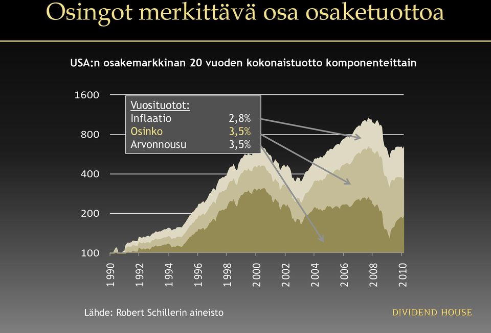 kokonaistuotto komponenteittain 1600 800 Vuosituotot: Inflaatio 2,8%