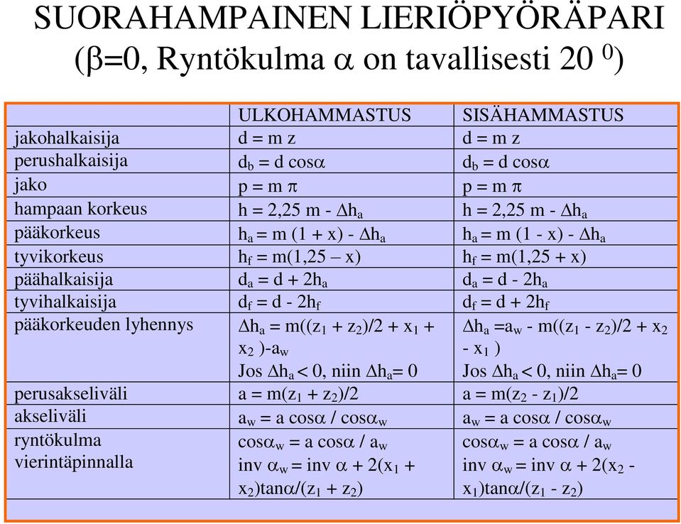 tyvihalkaisija d f = d - 2h f d f = d + 2h f pääkorkeuden lyhennys h a = m((z 1 + z 2 )/2 + x 1 + x 2 )-a w Jos h a < 0, niin h a = 0 h a =a w - m((z 1 - z 2 )/2 + x 2 - x 1 ) Jos h a < 0, niin h a =