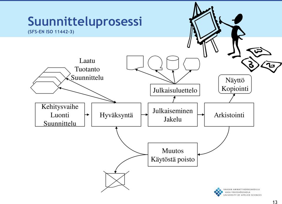 Kopiointi Kehitysvaihe Luonti Suunnittelu