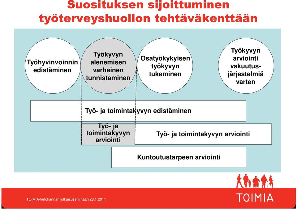 tukeminen Työkyvyn arviointi vakuutusjärjestelmiä varten Työ- ja toimintakyvyn