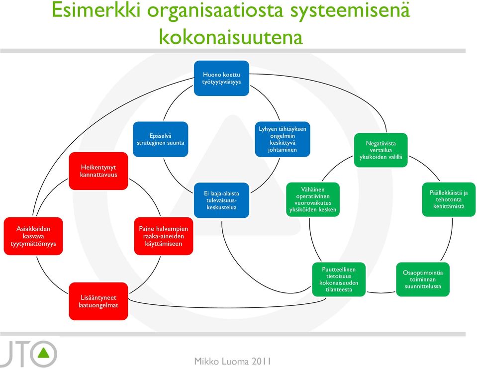 Vähäinen operatiivinen vuorovaikutus yksiköiden kesken Päällekkäistä ja tehotonta kehittämistä Asiakkaiden kasvava tyytymättömyys Paine