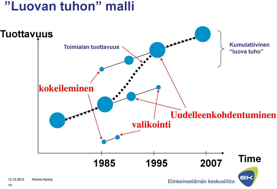 luova tuho kokeileminen valikointi