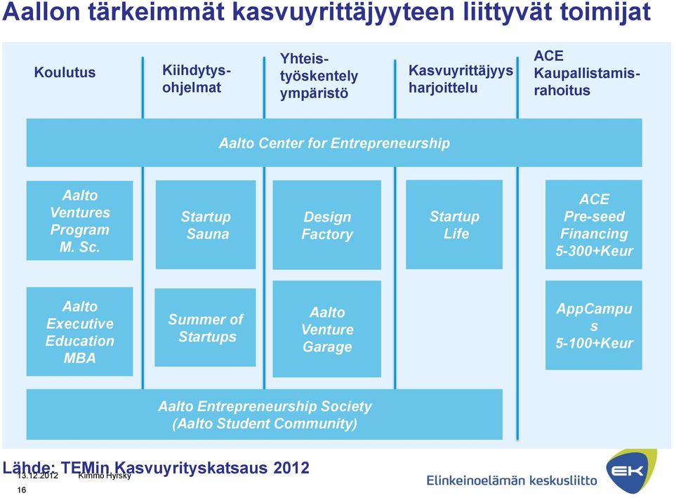 Startup Sauna Design Factory Startup Life ACE Pre-seed Financing 5-300+Keur Aalto Executive Education MBA Summer of