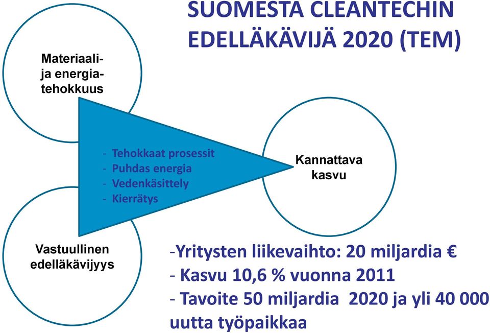 kasvu Vastuullinen edelläkävijyys -Yritysten liikevaihto: 20 miljardia -