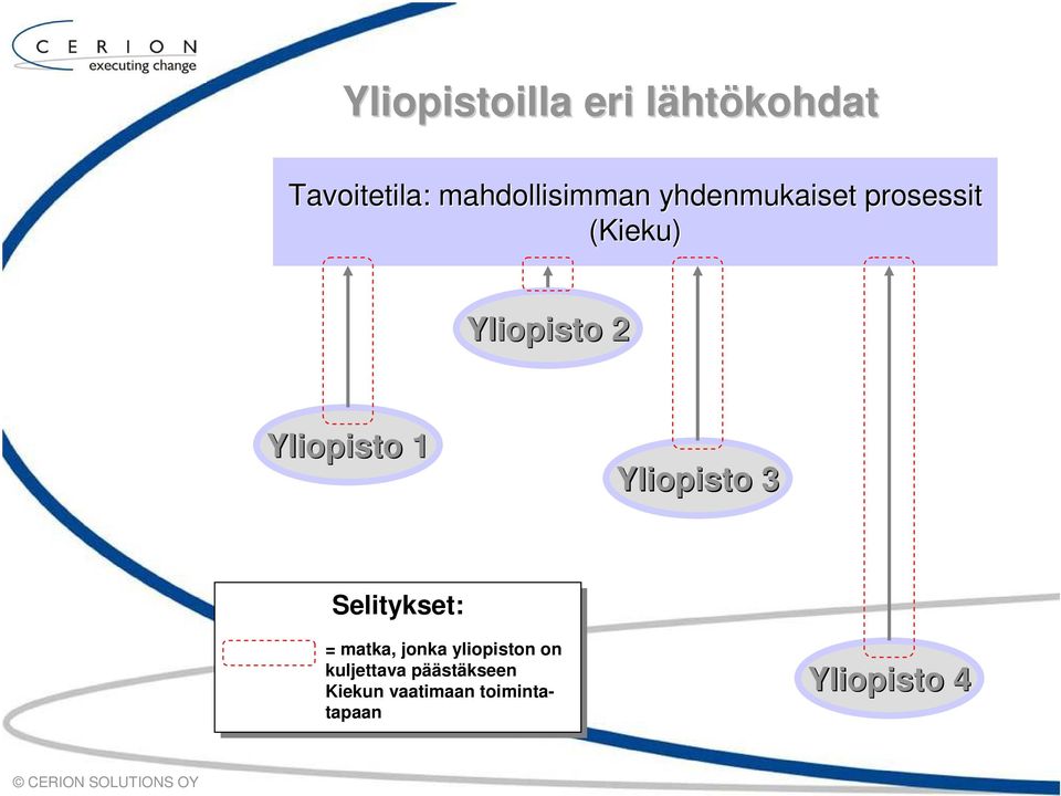 3 Selitykset: = matka, jonka yliopiston on kuljettava päästäkseen