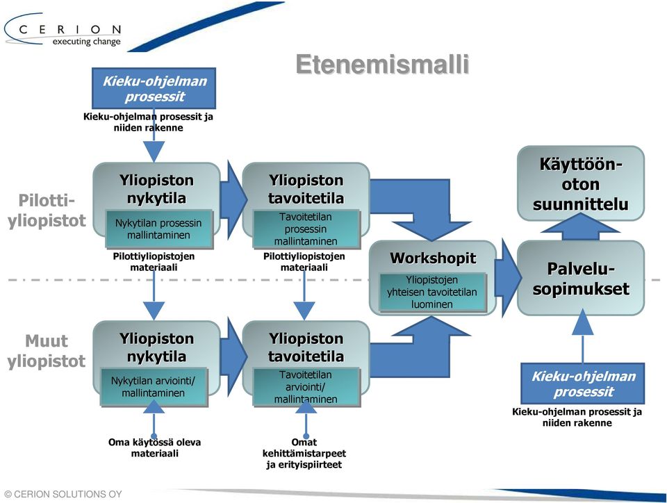 Käyttöön- oton suunnittelu Pilottiyliopistot Muut yliopistot Yliopiston nykytila Nykytilan arviointi/ mallintaminen Yliopiston tavoitetila Tavoitetilan arviointi/