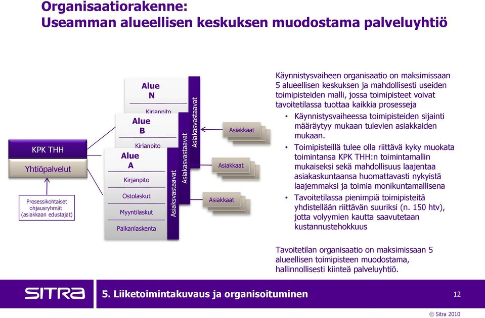 Palkanlaskenta Asiakkaat Asiakkaat Asiakkaat Asiakkaat Asiakkaat Asiakkaat Asiakkaat Asiakkaat Asiakkaat Käynnistysvaiheen organisaatio on maksimissaan 5 alueellisen keskuksen ja mahdollisesti