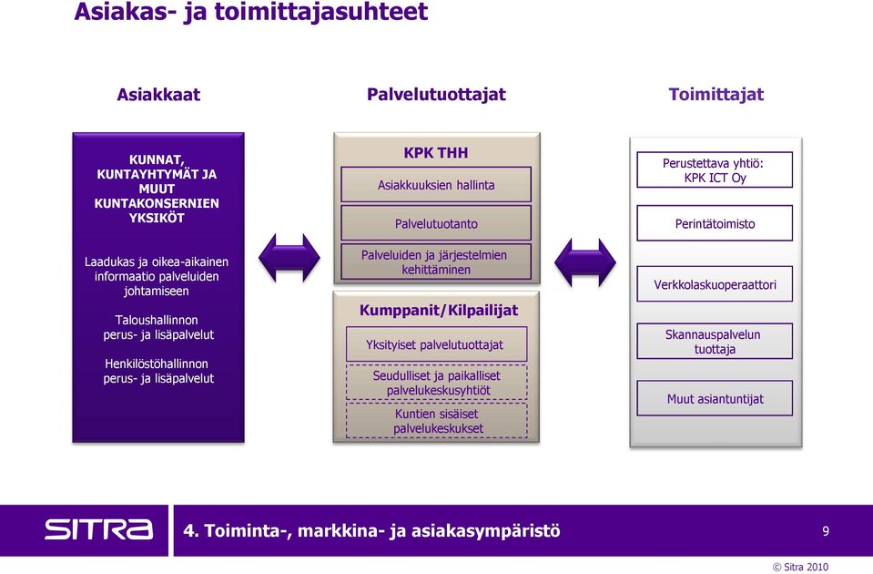 Palveluiden ja järjestelmien kehittäminen Kumppanit/Kilpailijat Yksityiset palvelutuottajat Seudulliset ja paikalliset palvelukeskusyhtiöt Kuntien sisäiset