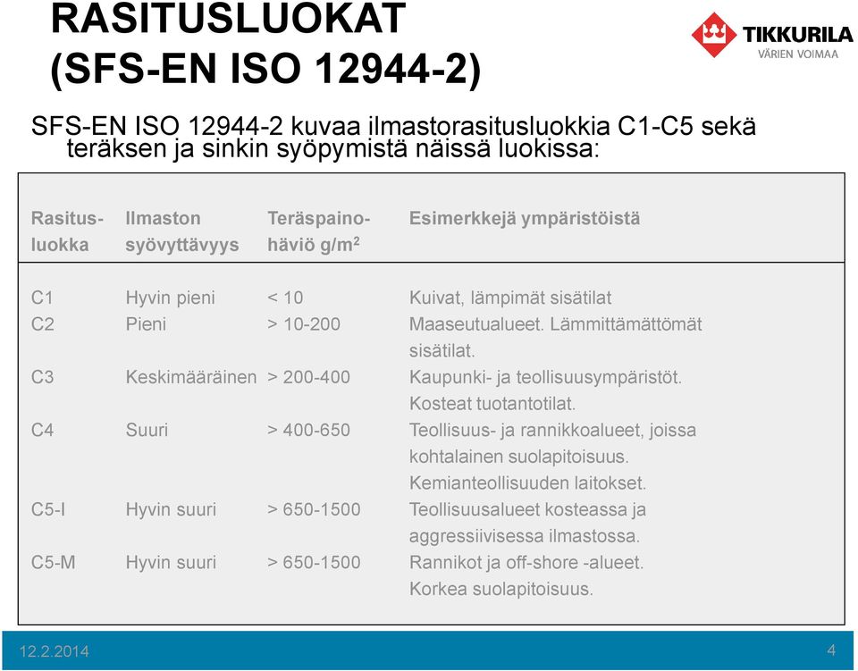 C3 Keskimääräinen > 200-400 Kaupunki- ja teollisuusympäristöt. Kosteat tuotantotilat. C4 Suuri > 400-650 Teollisuus- ja rannikkoalueet, joissa kohtalainen suolapitoisuus.