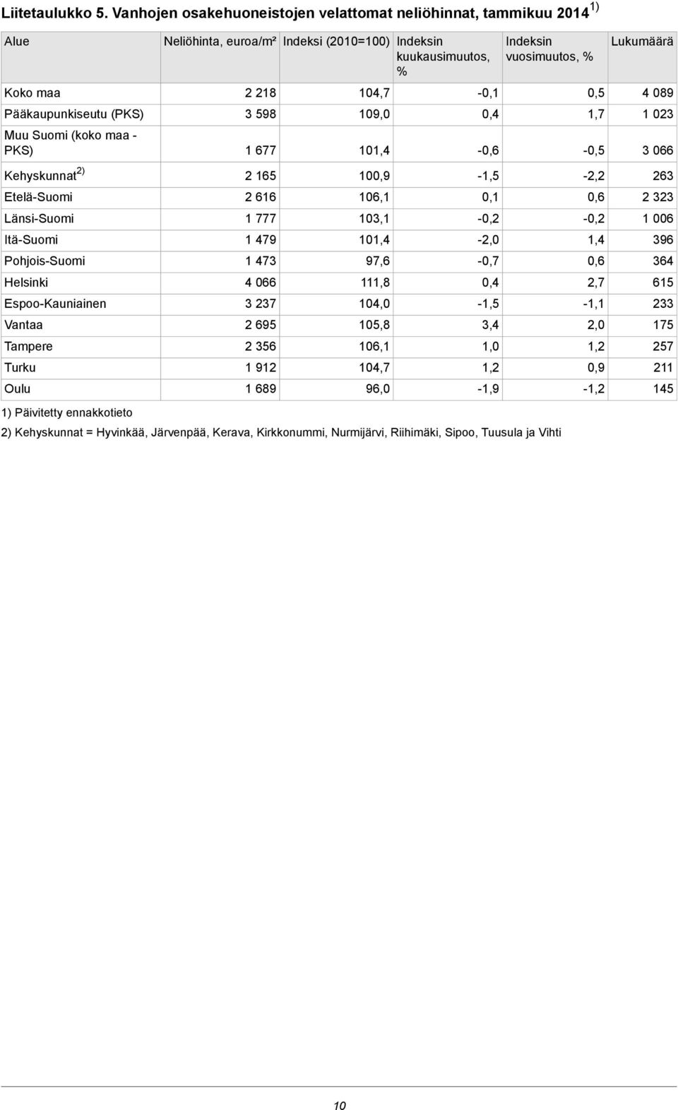 Itä-Suomi Pohjois-Suomi Helsinki Espoo-Kauniainen Vantaa Tampere Turku Oulu 1) Päivitetty ennakkotieto 1 777 1 479 1 473 4 066 3 237 2 695 2 356 1 912 1 689 103,1 101,4 97,6 111,8 104,0 105,8