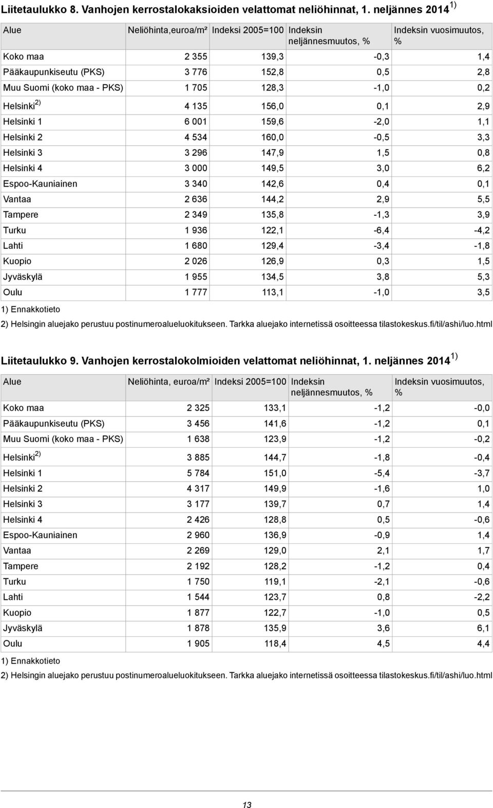 Tampere Turku Lahti Kuopio Jyväskylä Oulu 1) Ennakkotieto 4 534 3 296 3 000 3 340 2 636 2 349 1 936 1 680 2 026 1 955 1 777 2) Helsingin aluejako perustuu postinumeroalueluokitukseen Tarkka aluejako