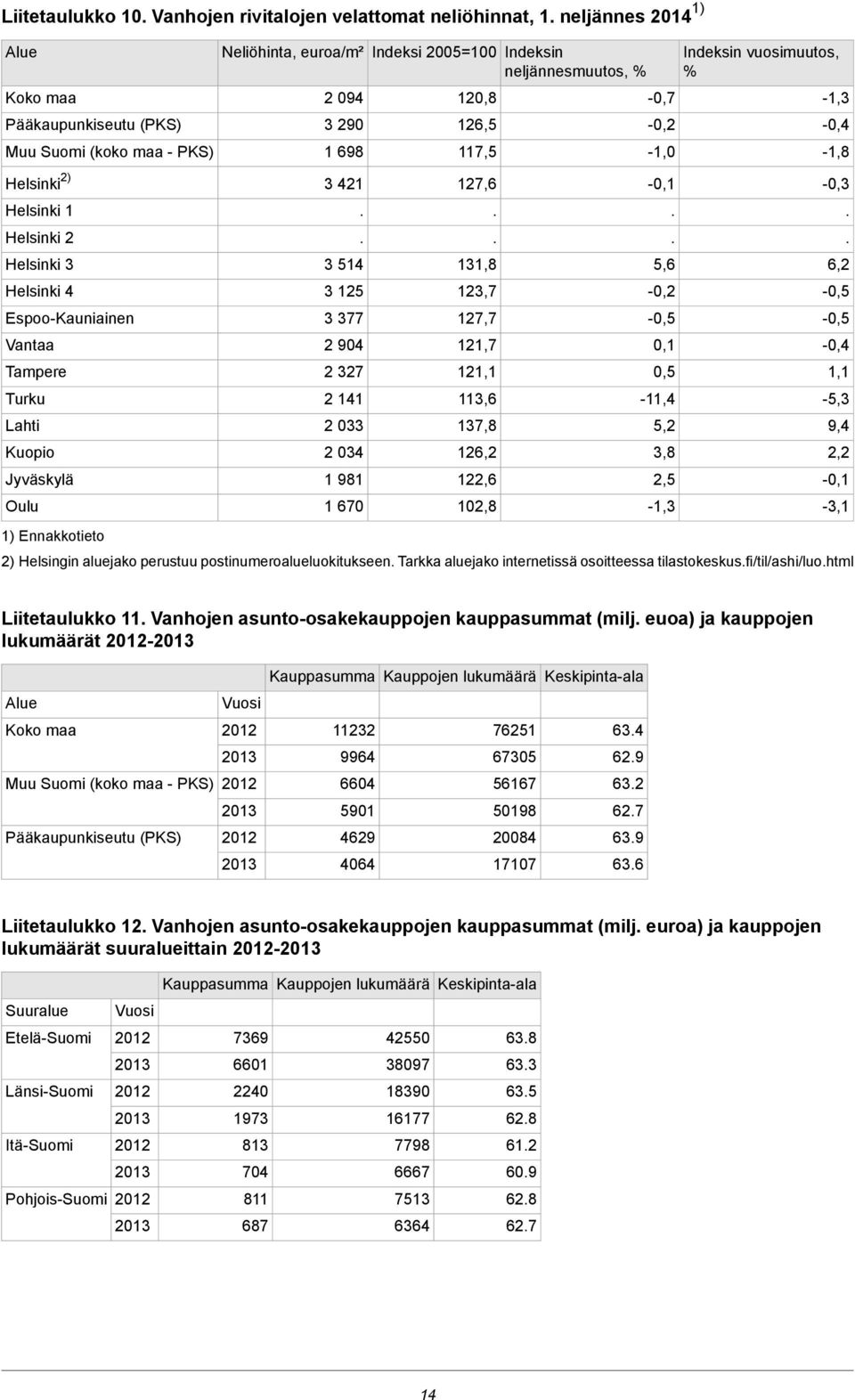 Kuopio Jyväskylä Oulu 1) Ennakkotieto 3 514 3 125 3 377 2 904 2 327 2 141 2 033 2 034 1 981 1 670 2) Helsingin aluejako perustuu postinumeroalueluokitukseen Tarkka aluejako internetissä osoitteessa