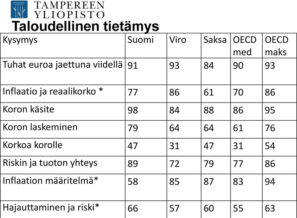 laskeminen 79 64 64 61 76 Korkoa korolle 47 31 47 31 54 Riskin ja tuoton yhteys 89 72 79