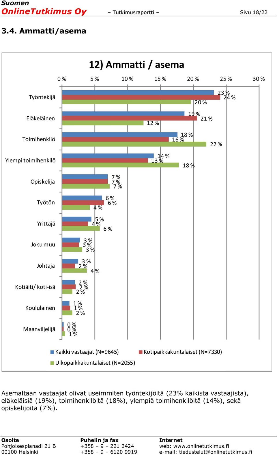 Johtaja Kotiäiti/ koti-isä Koululainen Maanviljelijä 6 % 6 % 4 % 5 % 4 % 6 % 3 3 % 3 % 3 % 2 % 4 % 2 2 % 2 % 2 % 0 % 12 % 14 % 13 % 23 % 24 % 20 % 1 2 18 % 16 %