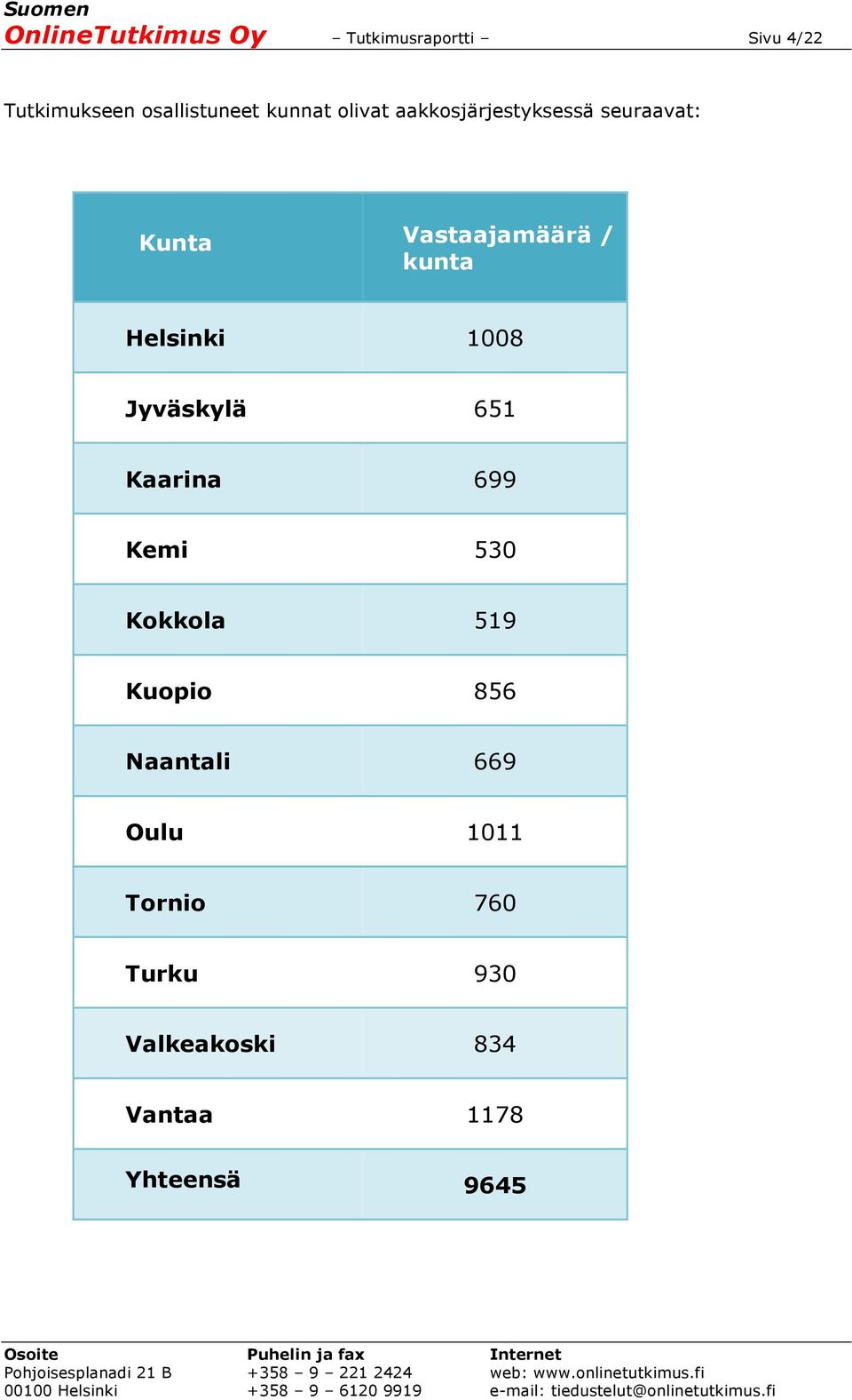 Helsinki 1008 Jyväskylä 651 Kaarina 699 Kemi 530 Kokkola 519 Kuopio 856