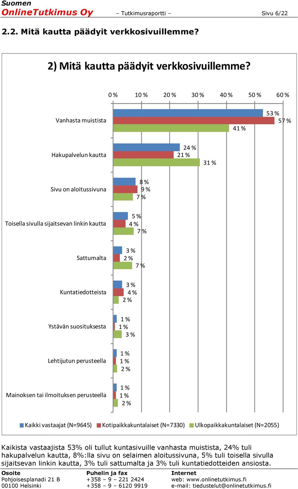 Kuntatiedotteista 3 % 4 % 2 % Ystävän suosituksesta 3 % Lehtijutun perusteella 2 % Mainoksen tai ilmoituksen perusteella 2 % Kaikki vastaajat (N=9645) Kotipaikkakuntalaiset (N=7330)