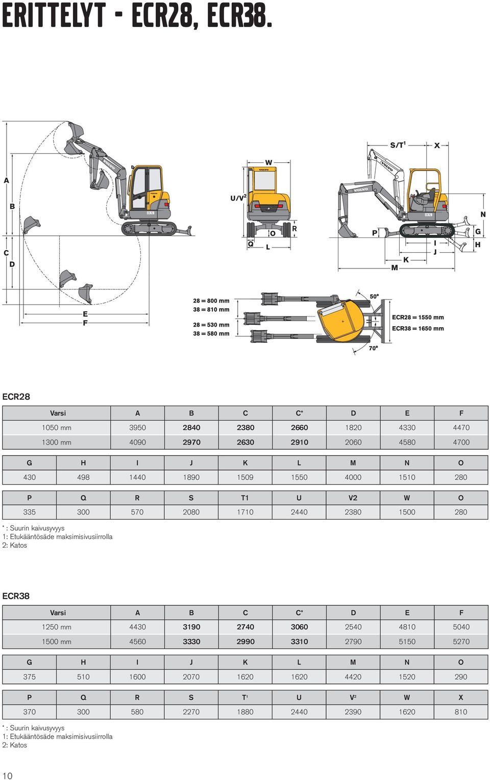 4000 1510 280 P Q R S T1 U V2 W O 335 300 570 2080 1710 2440 2380 1500 280 * : Suurin kaivusyvyys 1: Etukääntösäde maksimisivusiirrolla 2: Katos ECR38 Varsi A