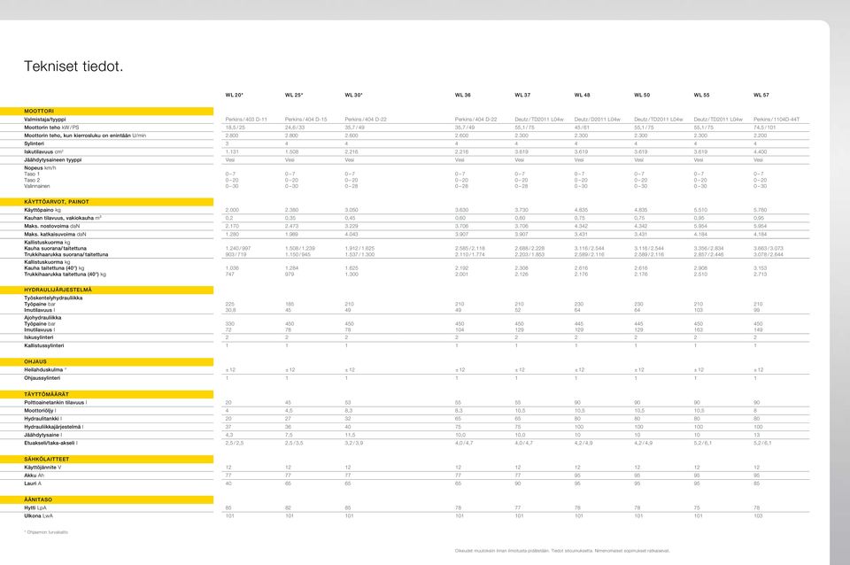 Deutz / TD2011 L04w Deutz / TD2011 L04w Perkins / 1104D-44T Moottorin teho kw / PS 18,5 / 25 24,6 / 33 35,7 / 49 35,7 / 49 55,1 / 75 45 / 61 55,1 / 75 55,1 / 75 74,5 / 101 Moottorin teho, kun