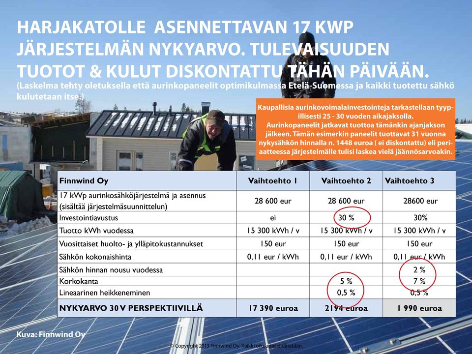 ) Kaupallisia aurinkovoimalainvestointeja tarkastellaan tyypillisesti 25-30 vuoden aikajaksolla. Aurinkopaneelit jatkavat tuottoa tämänkin ajanjakson jälkeen.