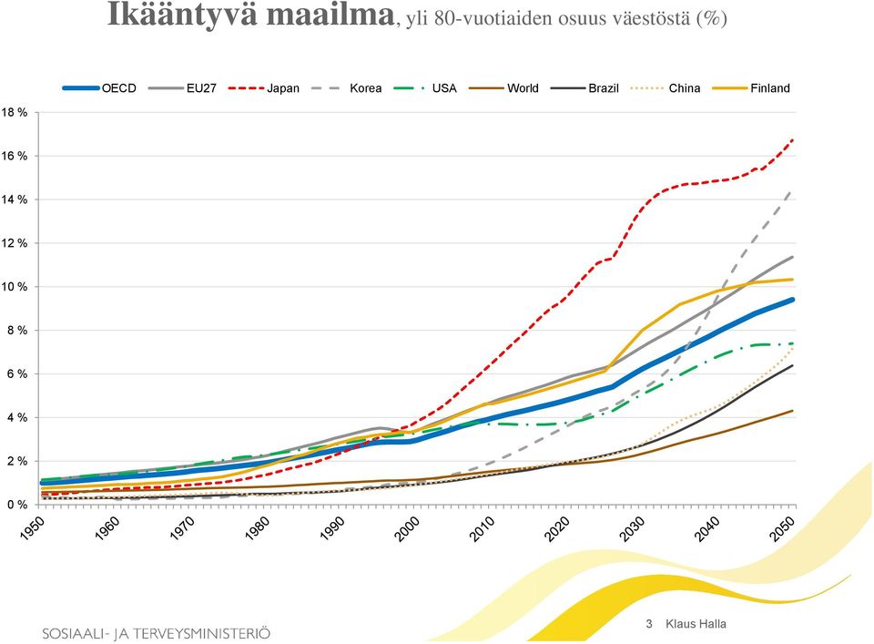 USA World Brazil China Finland 18 % 16 %