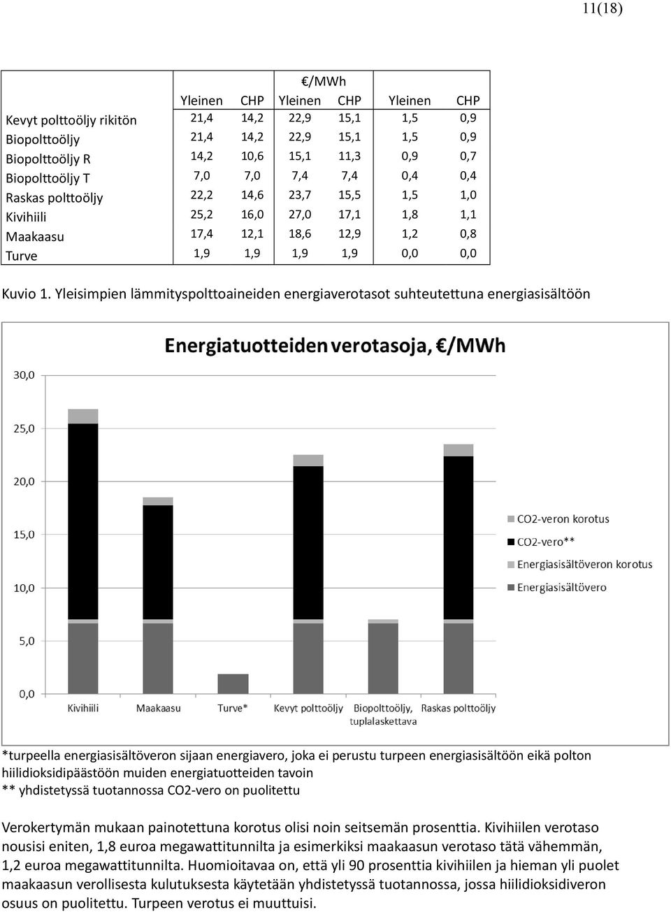 Yleisimpien lämmityspolttoaineiden energiaverotasot suhteutettuna energiasisältöön *turpeella energiasisältöveron sijaan energiavero, joka ei perustu turpeen energiasisältöön eikä polton