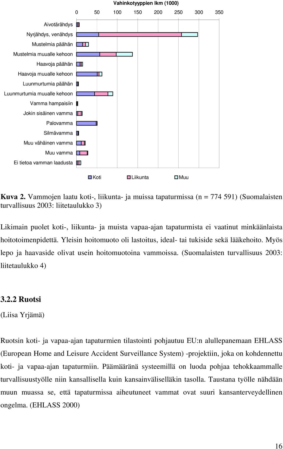 Vammojen laatu koti-, liikunta- ja muissa tapaturmissa (n = 774 591) (Suomalaisten turvallisuus 2003: liitetaulukko 3) Likimain puolet koti-, liikunta- ja muista vapaa-ajan tapaturmista ei vaatinut