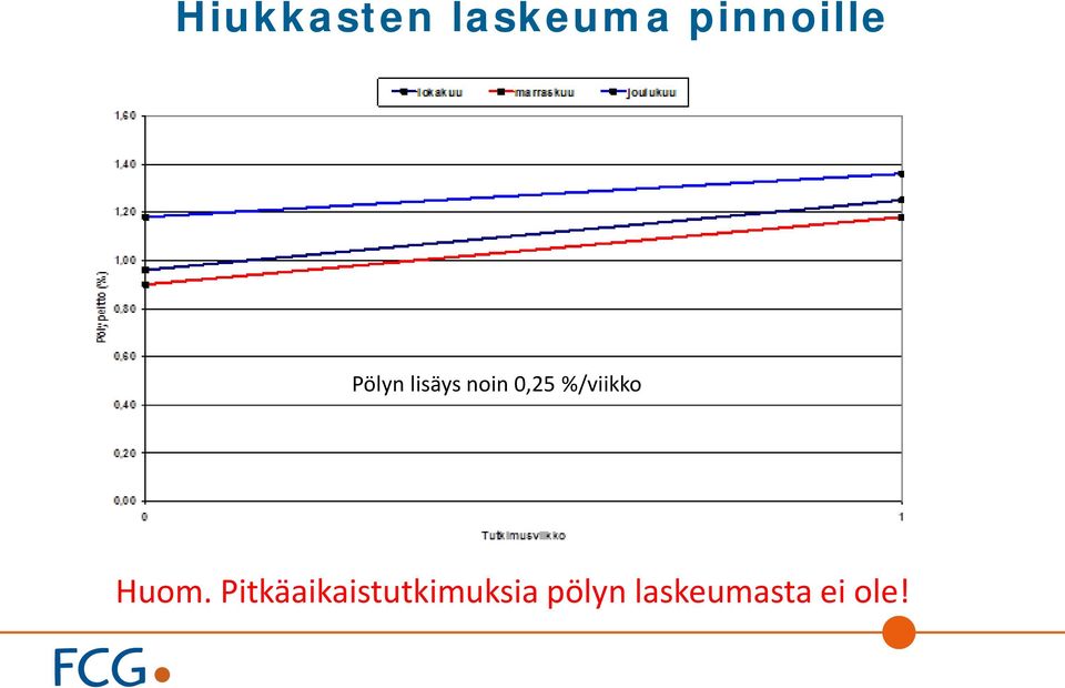 0,25 %/viikko Huom.