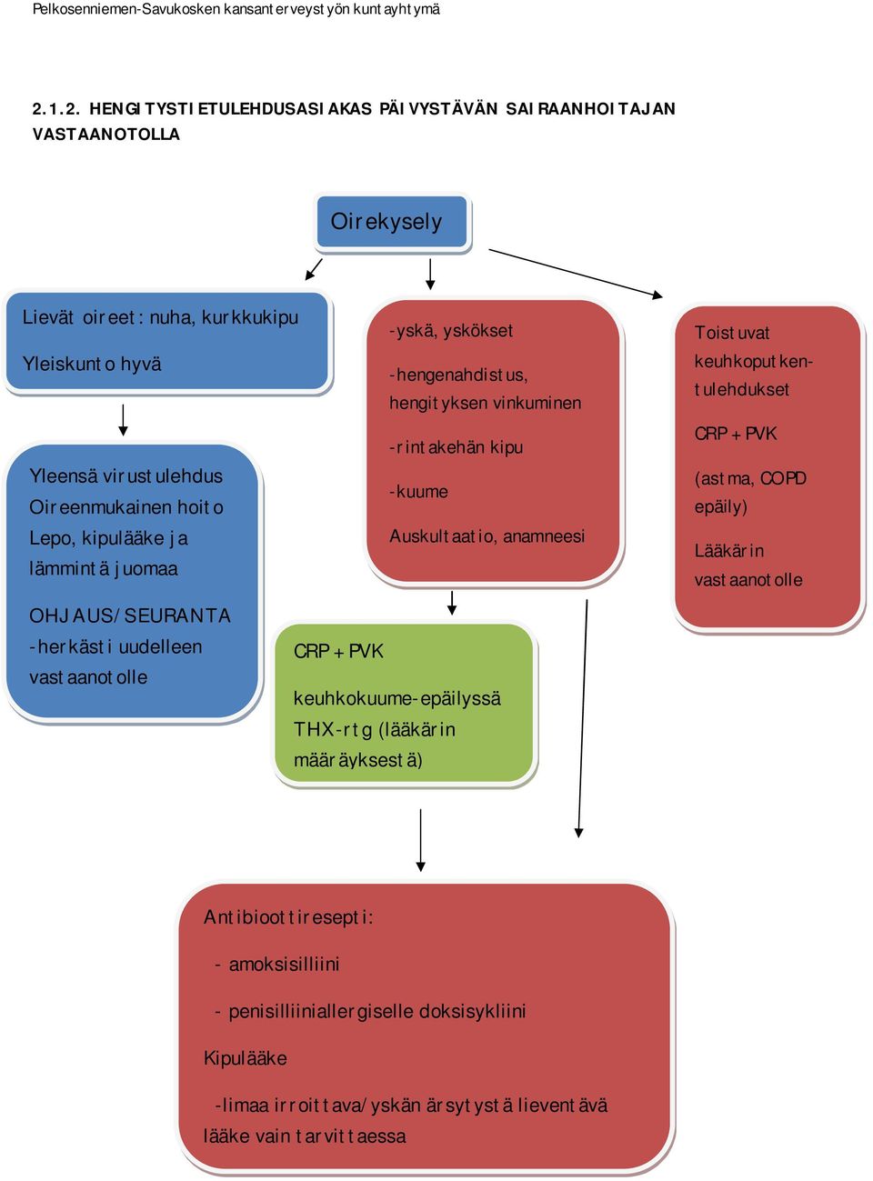 Toistuvat keuhkoputkentulehdukset CRP + PVK (astma, COPD epäily) Lääkärin vastaanotolle OHJAUS/SEURANTA -herkästi uudelleen vastaanotolle CRP + PVK